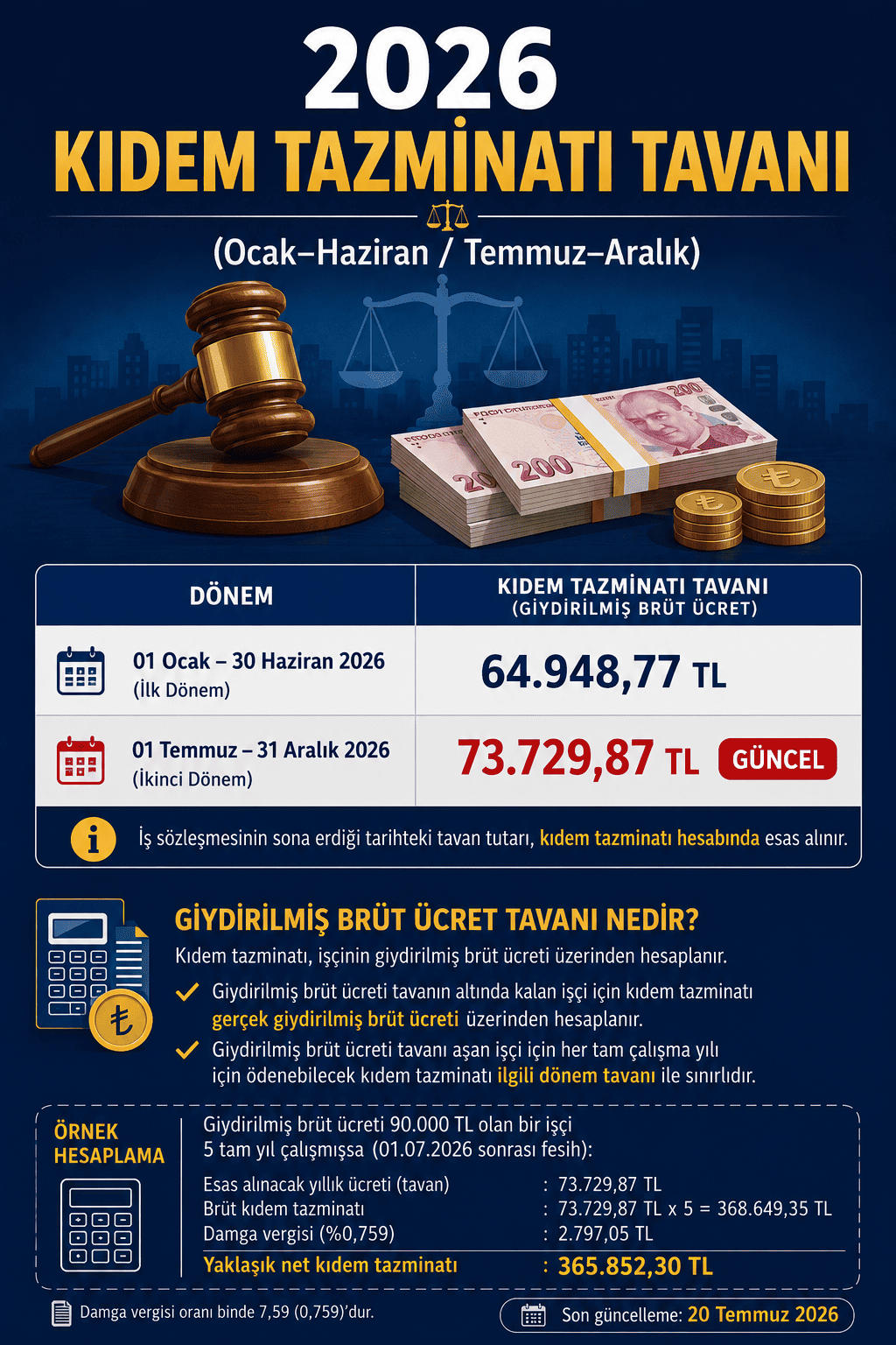 2026 Temmuz kıdem tazminatı tavanı 73.729,87 TL. Ocak-Haziran ve Temmuz-Aralık 2026 dönemlerine ait kıdem tazminatı tavanı karşılaştırması ve giydirilmiş brüt ücret açıklaması.